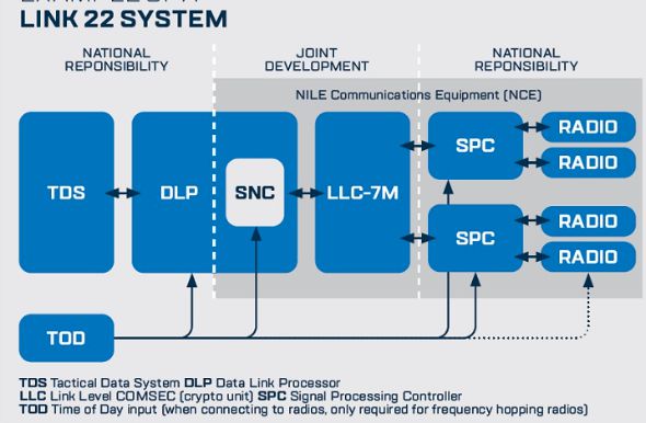 星空体育网站：美军战术数据链路运用以及对台指控系统影响(图2)