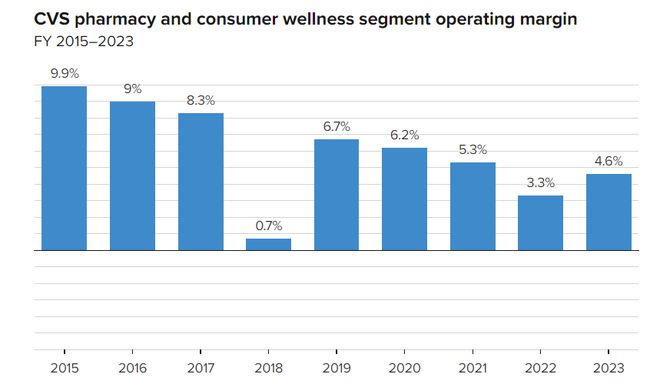 星空体育平台：裁员、撤店、换高管…收购保险巨头后CVS的日子不好过(图5)
