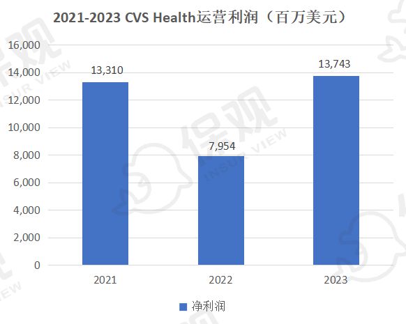星空体育平台：裁员、撤店、换高管…收购保险巨头后CVS的日子不好过(图8)