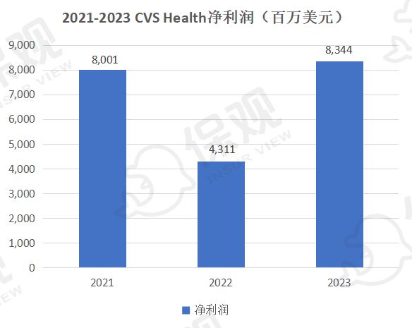 星空体育平台：裁员、撤店、换高管…收购保险巨头后CVS的日子不好过(图9)