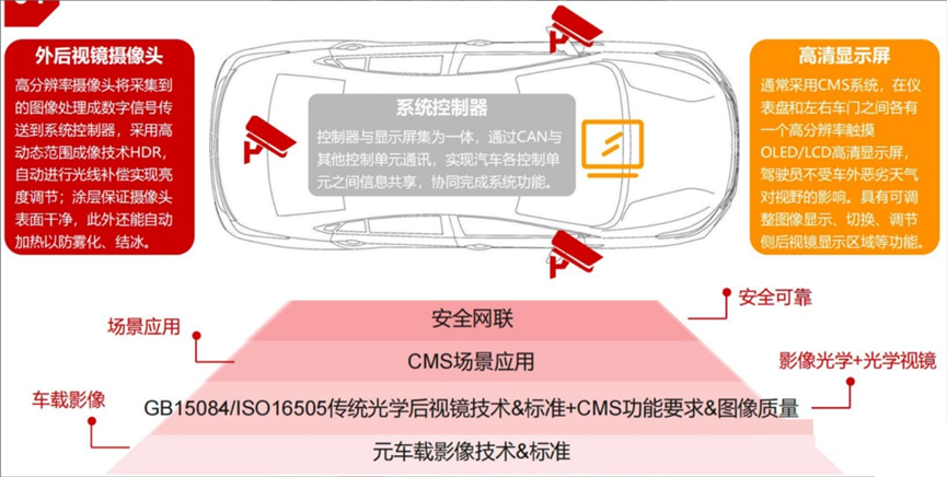 20+后视镜热门议题来袭AutoCMS2024中国汽车电子后视镜CMS大会火热报名中(图1)