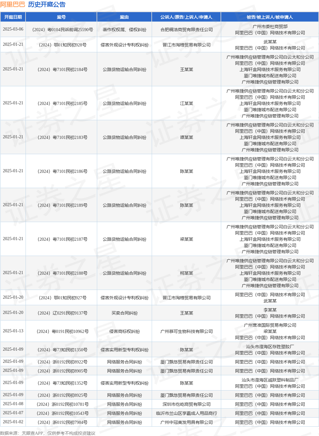 星空体育网站：阿里巴巴作为被告被上诉人的1起涉及侵害外观设计专利权的诉讼将于2024年12月18日开庭(图1)