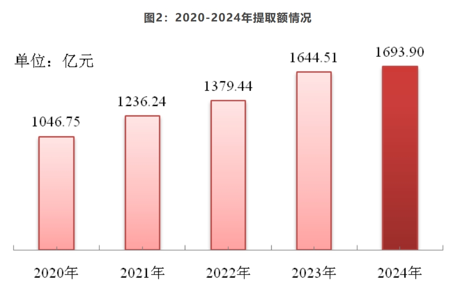 上海市住房公积金2024年年度报告(图2)