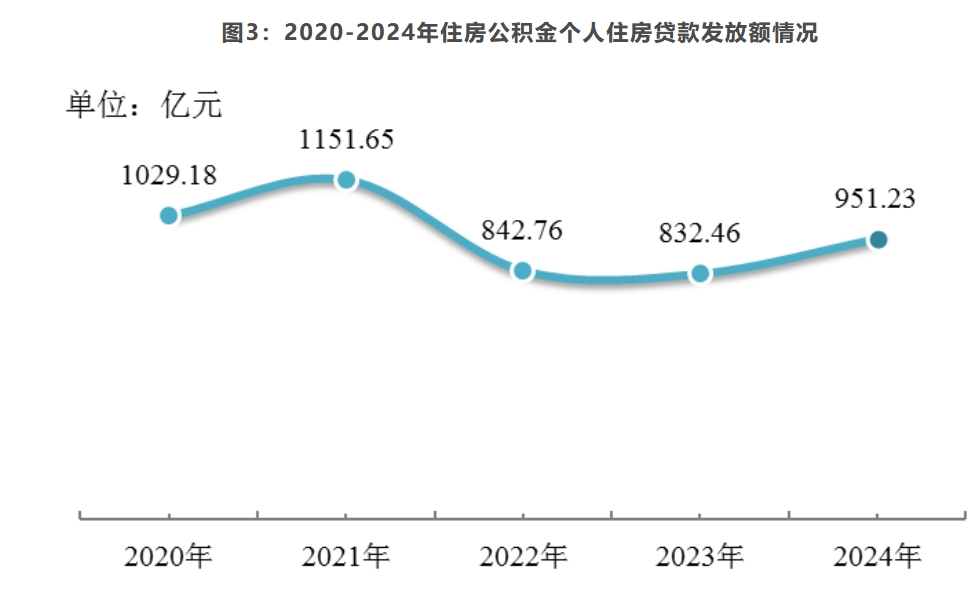 上海市住房公积金2024年年度报告(图3)