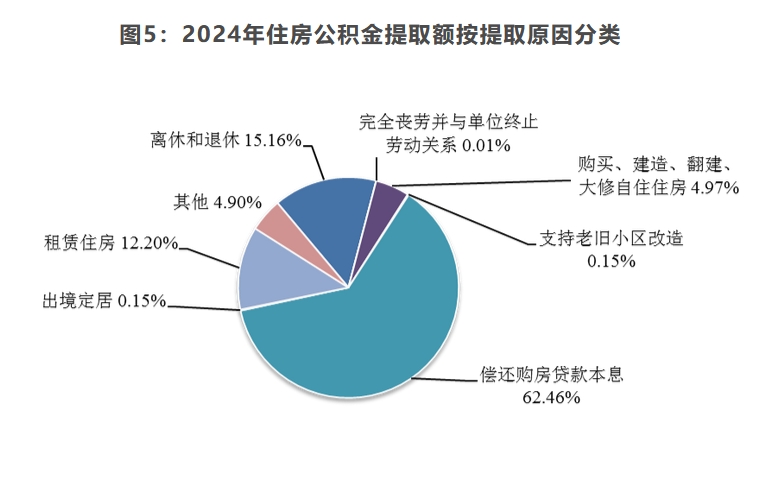 上海市住房公积金2024年年度报告(图5)