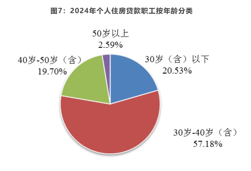 上海市住房公积金2024年年度报告(图7)