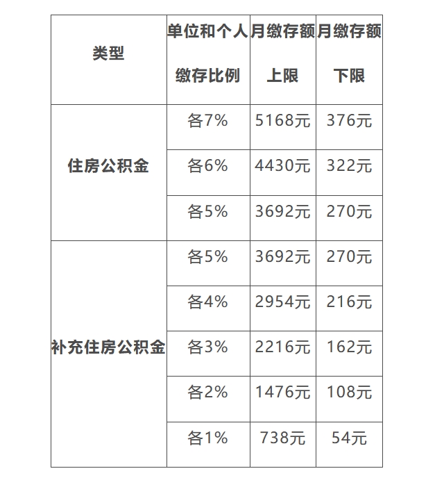 上海市住房公积金2024年年度报告(图8)