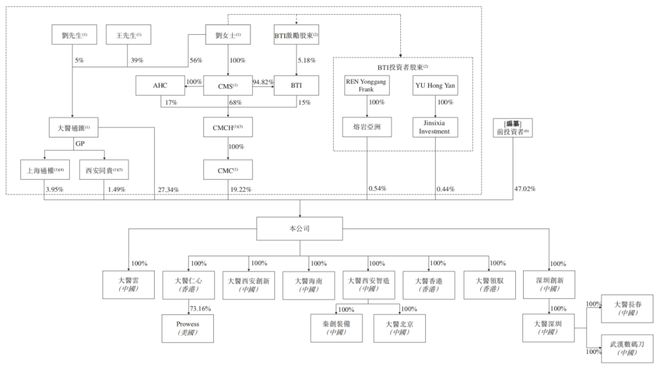 大医集团IPO刘海峰搞平衡：给妹夫股份给女婿职位(图3)