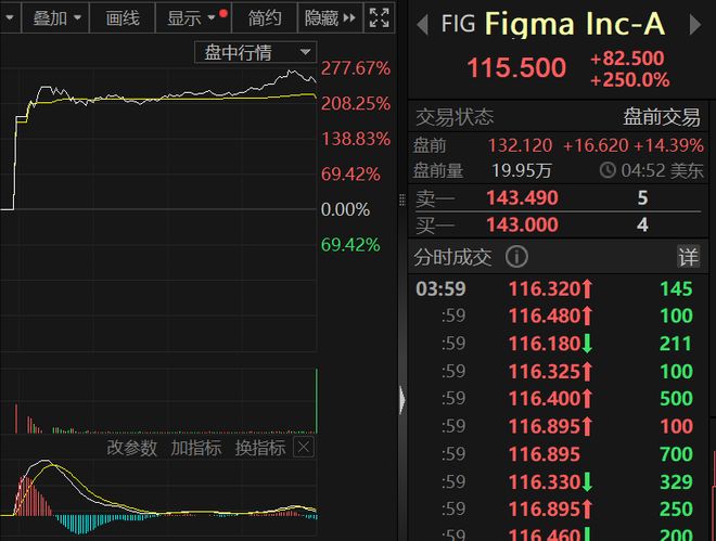 辍学90后干出美股最大科技IPO！身价一夜到61亿美元(图1)