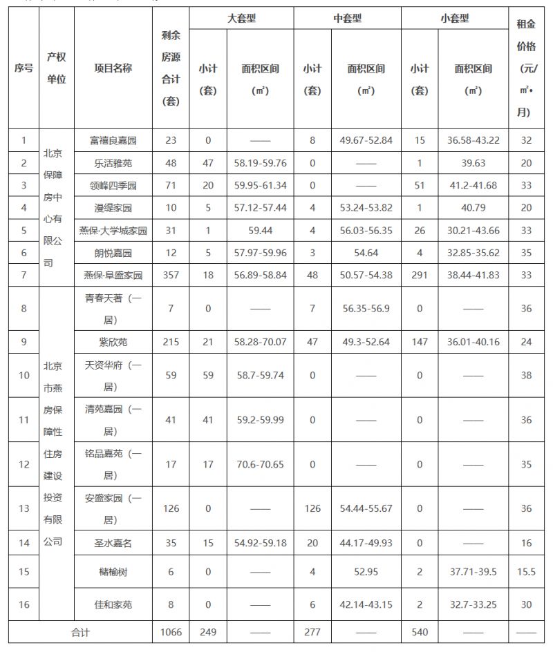 星空体育平台：2025北京房山公租房最新消息(持续更新)(图1)