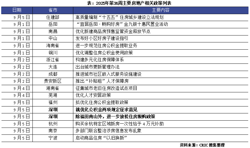 政策动态“金九”首周各地持续加强需求侧利好深圳限购解绑力度更大于京、沪（91-97）(图4)