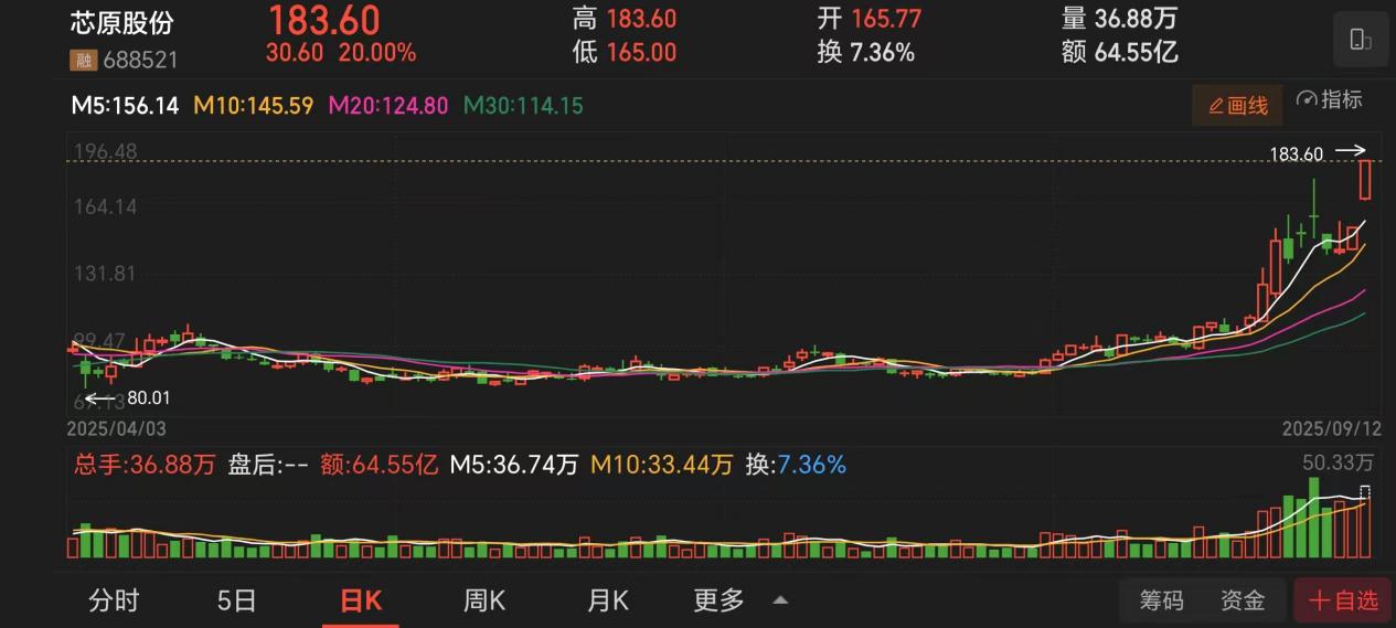 收购芯来+AIASIC+半导体IP+订单新高芯原股份20CM涨停(图1)