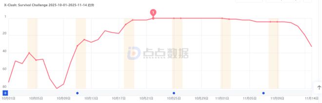 腾讯披露瓦、洲数据；狙击外星人登顶；这一周大家都在关注哪些游戏产品？(图8)