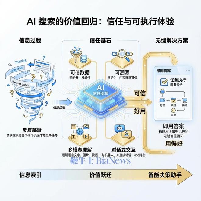 星空体育网址：AI会消灭搜索吗？(图2)