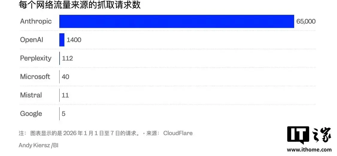 星空体育网址：消息称Anthropic及OpenAI的AI爬虫“蚕食”互联网内容网站被“吸血”后回报寥寥(图1)
