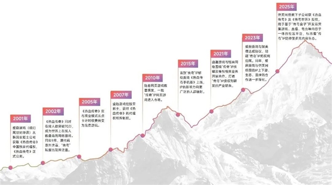 “传奇”IP报告：每年稳定收入约300亿+累计IP价值超3700亿(图1)