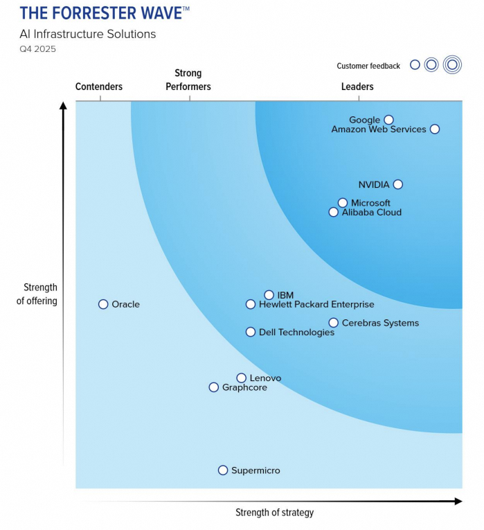 星空体育网址:阿里云AI基础设施入选Forrester领导者象限亚太唯一(图1)