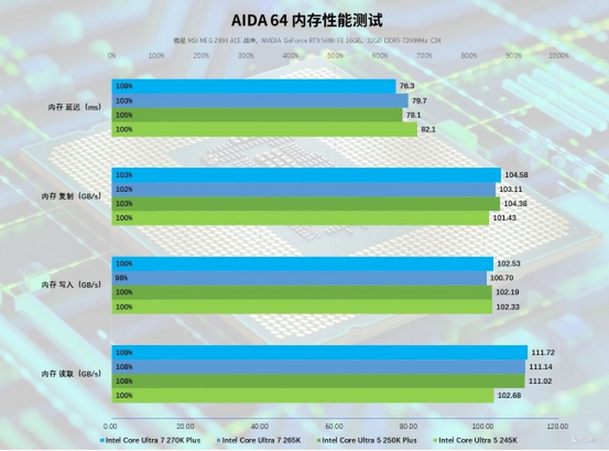 英特尔酷睿Ultra200SPlus系列处理器首发评测：加核提速全是硬货！(图26)