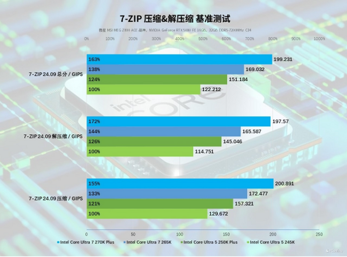 英特尔酷睿Ultra200SPlus系列处理器首发评测：加核提速全是硬货！(图27)