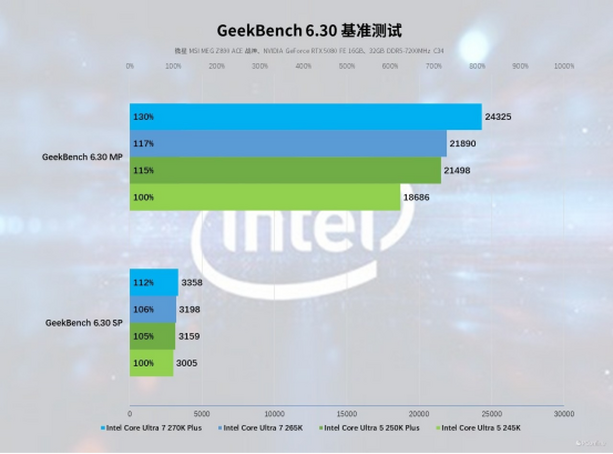 英特尔酷睿Ultra200SPlus系列处理器首发评测：加核提速全是硬货！(图28)