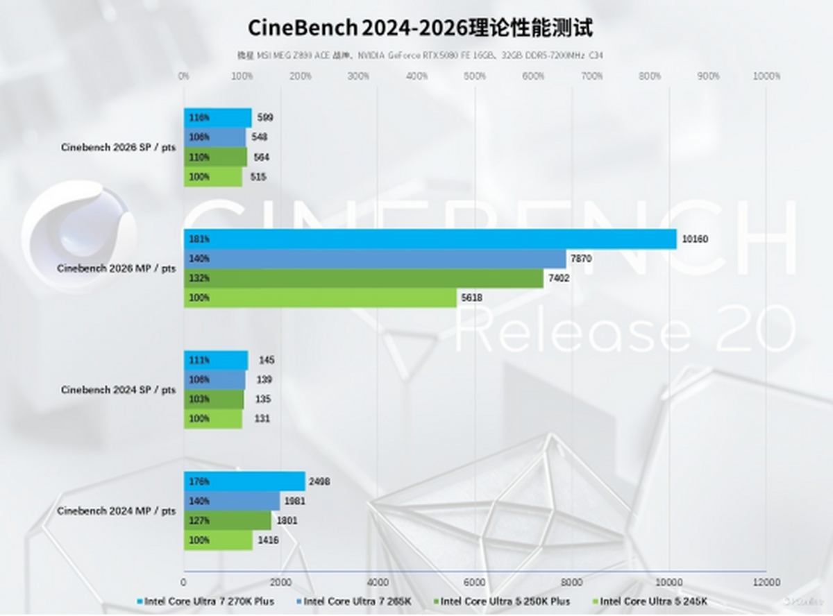 英特尔酷睿Ultra200SPlus系列处理器首发评测：加核提速全是硬货！(图30)