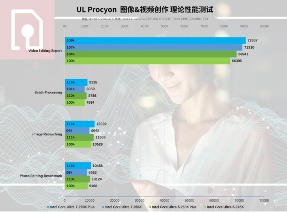 英特尔酷睿Ultra200SPlus系列处理器首发评测：加核提速全是硬货！(图32)