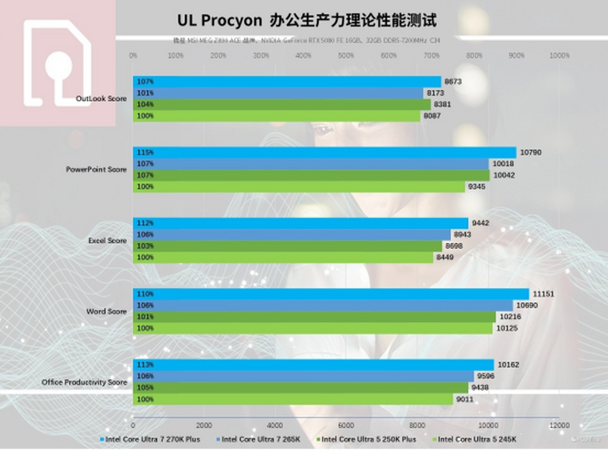 英特尔酷睿Ultra200SPlus系列处理器首发评测：加核提速全是硬货！(图31)