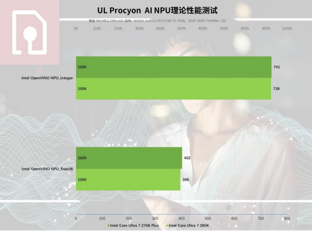 英特尔酷睿Ultra200SPlus系列处理器首发评测：加核提速全是硬货！(图35)