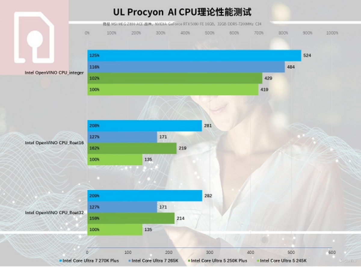 英特尔酷睿Ultra200SPlus系列处理器首发评测：加核提速全是硬货！(图36)